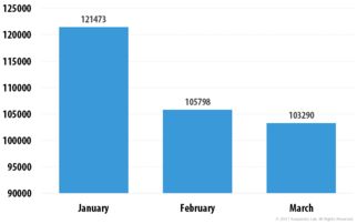 看统计数据如何颠覆你的网络安全观 2017年第一季度IT威胁及演变