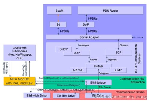 智能网联汽车基础软件信息安全需求分析与网络与信息安全软件开发